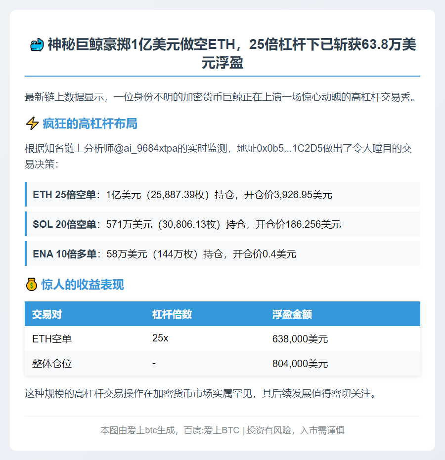 巨鲸10小时豪掷1亿美元做空ETH，浮盈64万