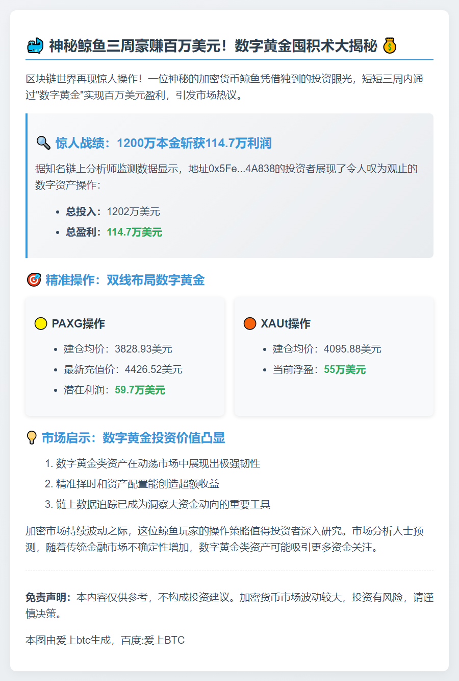 鲸鱼三周囤1202万数字黄金 盈利114.7万