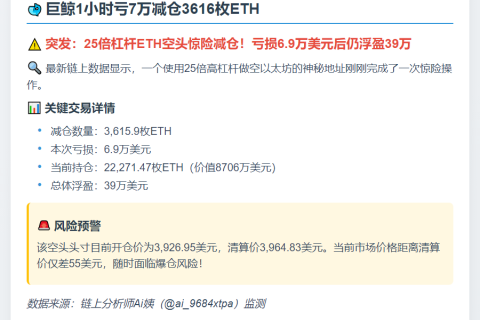 巨鲸1小时亏7万减仓3616枚ETH