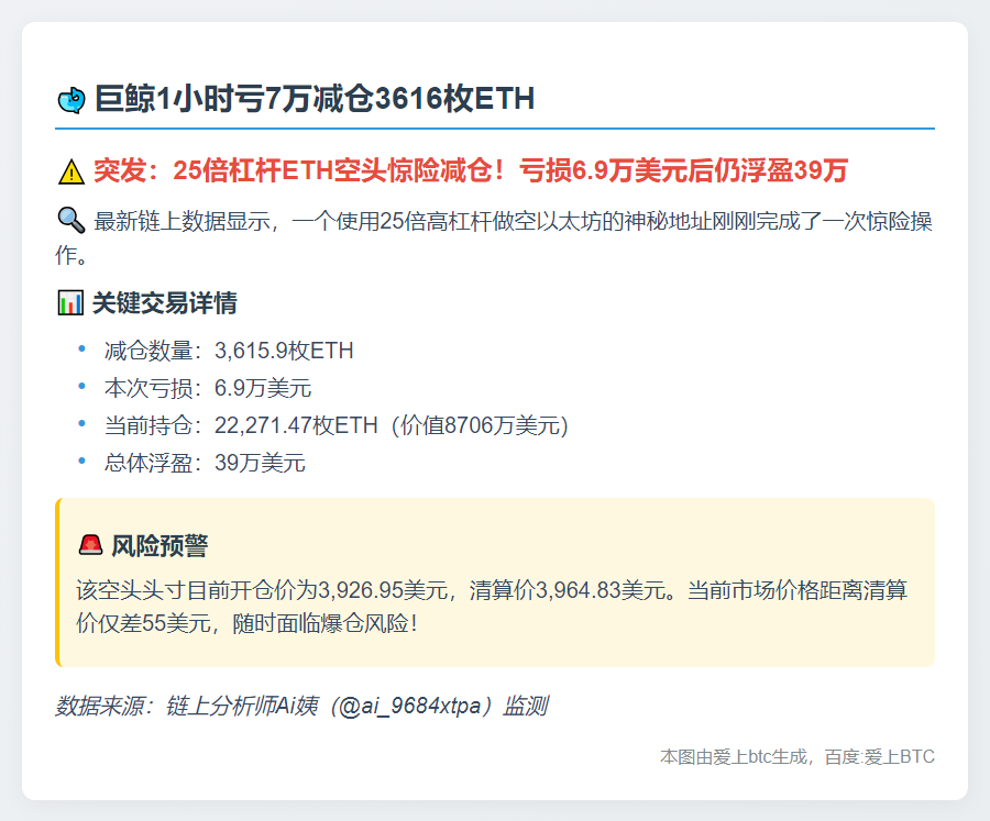 巨鲸1小时亏7万减仓3616枚ETH