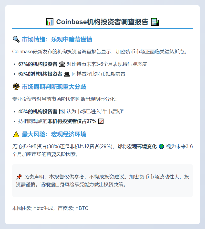 Coinbase：近半机构投资者认为牛市末期