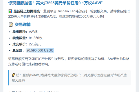 鲸鱼抛售9.1万枚AAVE套现2059万美元