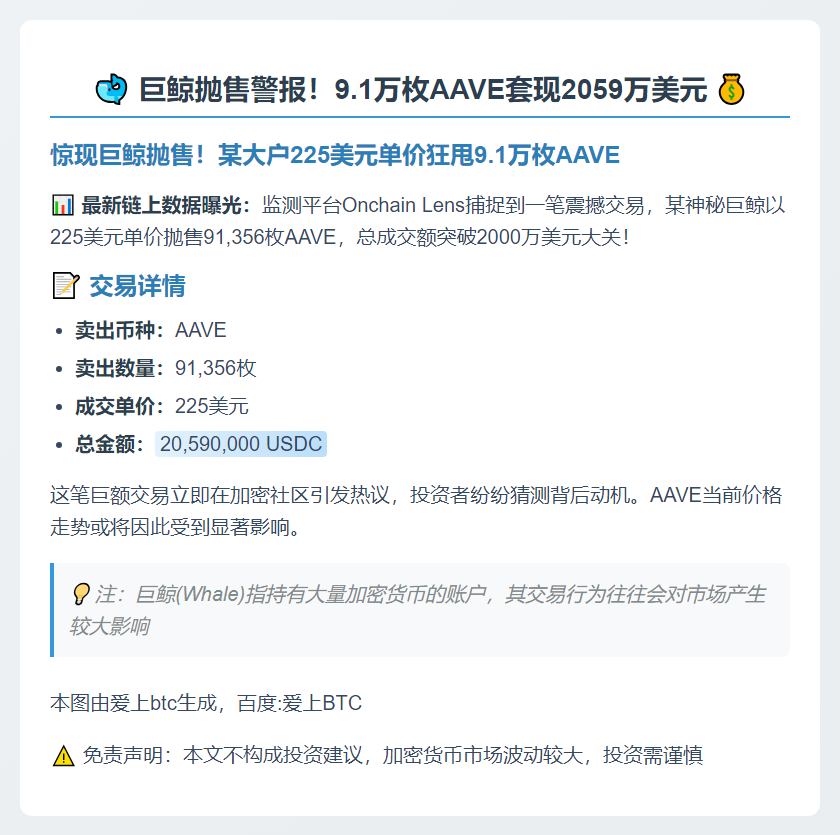 鲸鱼抛售9.1万枚AAVE套现2059万美元