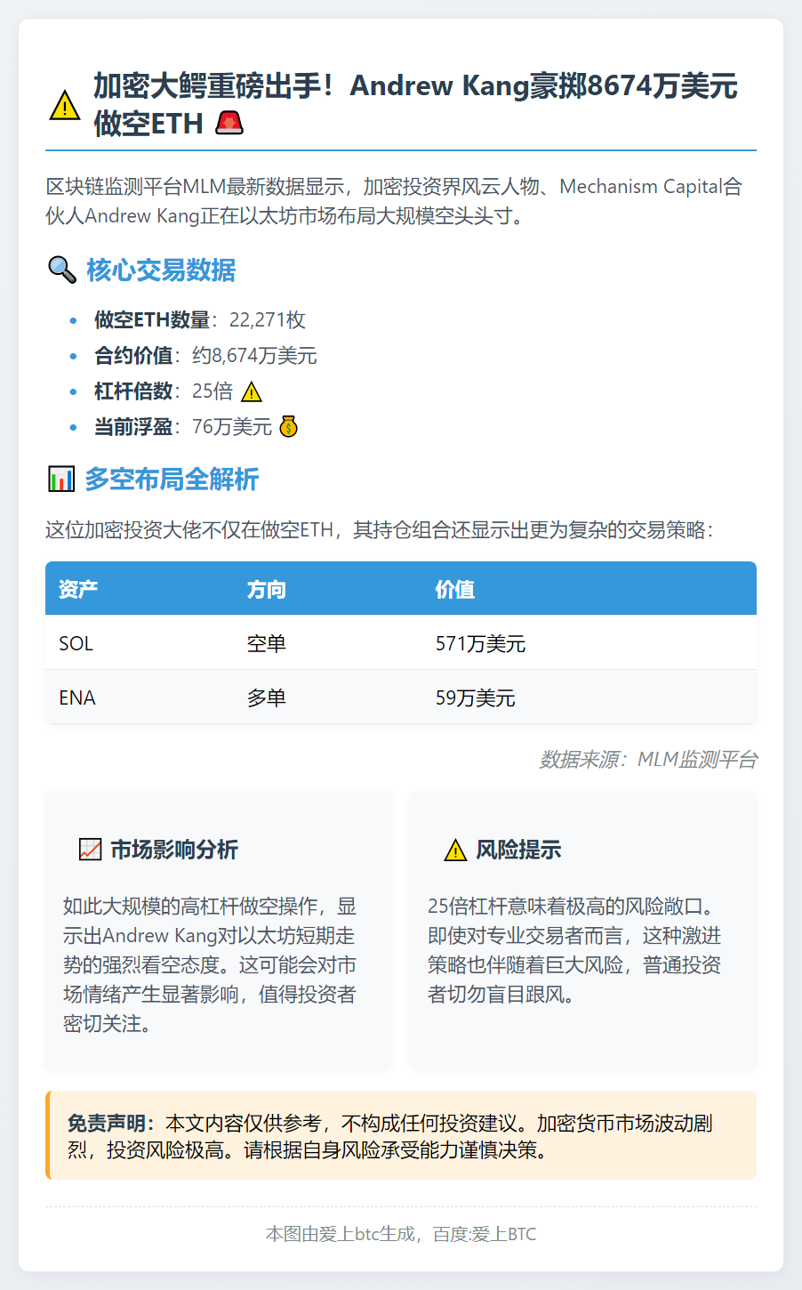 Andrew Kang 25倍杠杆做空2.2万枚ETH