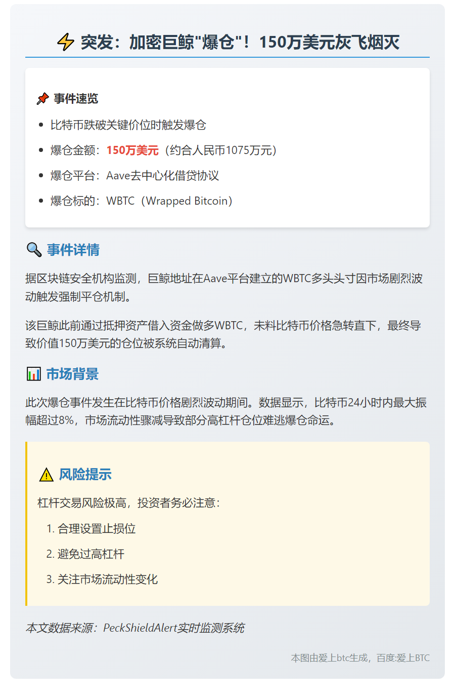 巨鲸做多WBTC遭清算，损失150万美元