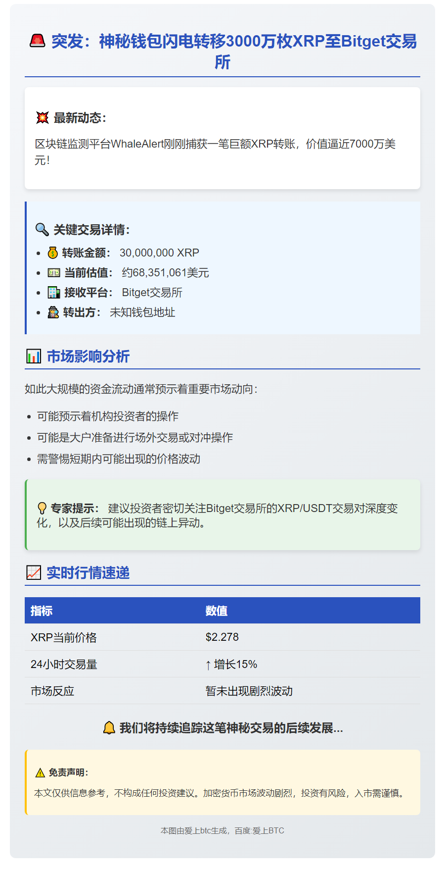 3000万XRP转入Bitget，价值6835万美元