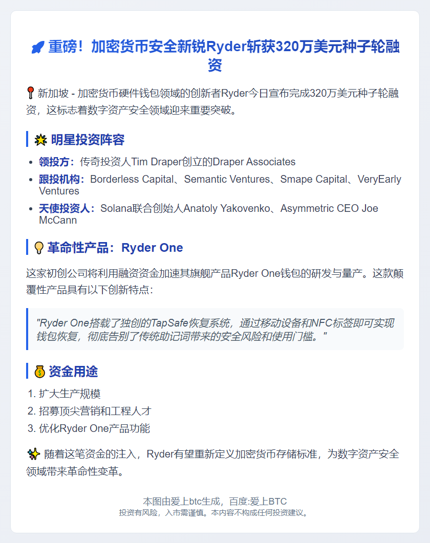 Ryder融资320万美元 Draper领投