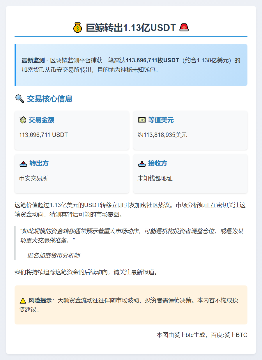 巨鲸转出1.13亿USDT