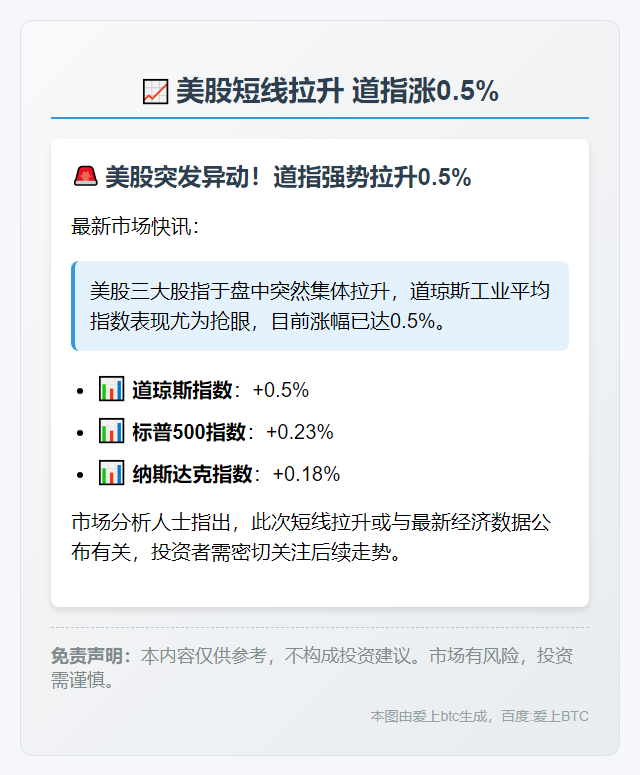 美股短线拉升 道指涨0.5%