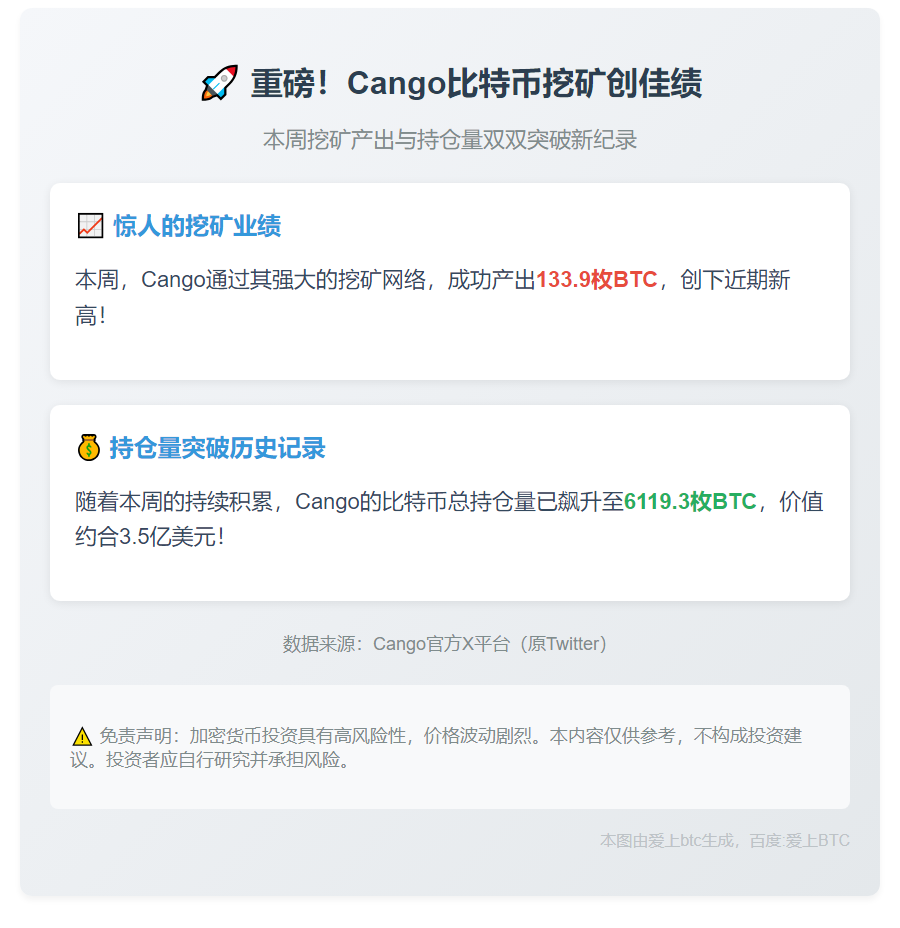 本周挖矿产出134枚BTC，持仓达6119枚