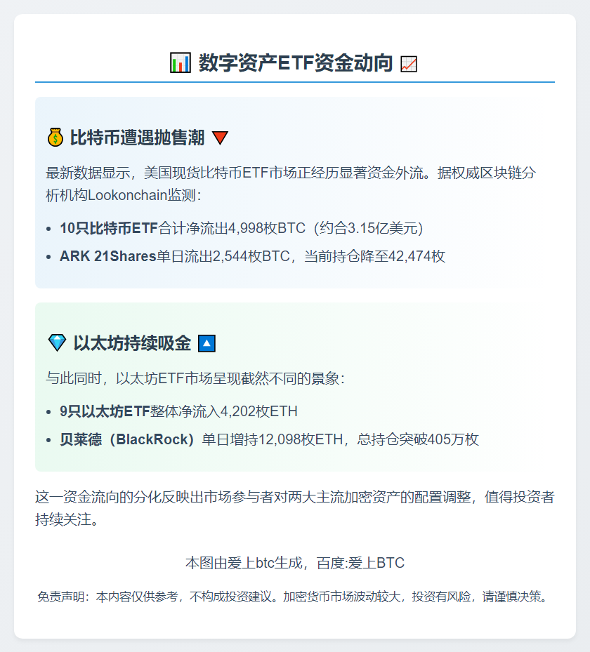 美比特币ETF净流出4998枚，以太坊ETF流入4202枚