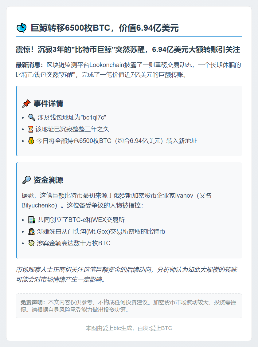 巨鲸转移6500枚BTC，价值6.94亿美元