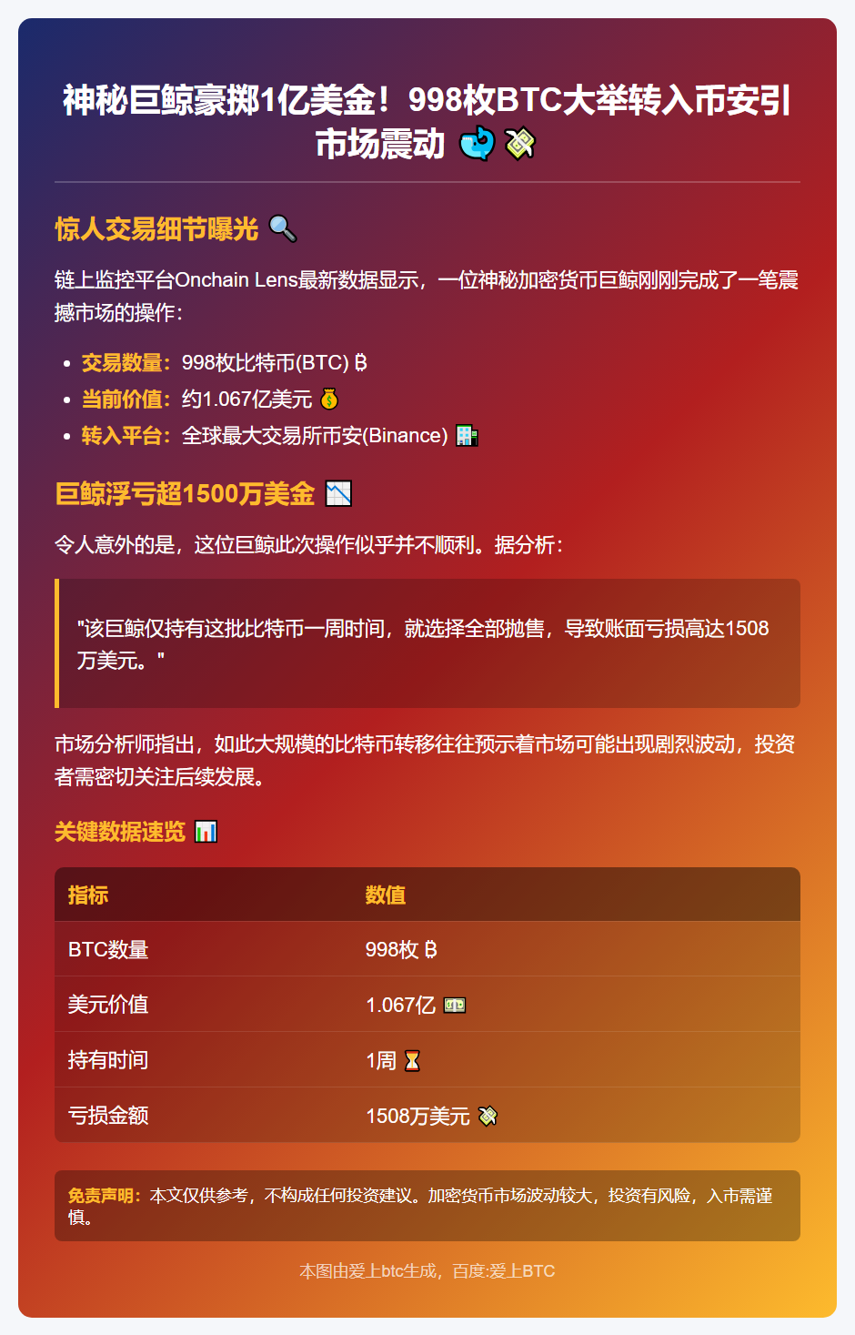 巨鲸转998枚BTC至币安，价值过亿