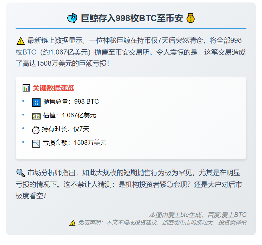 巨鲸存入998枚BTC至币安