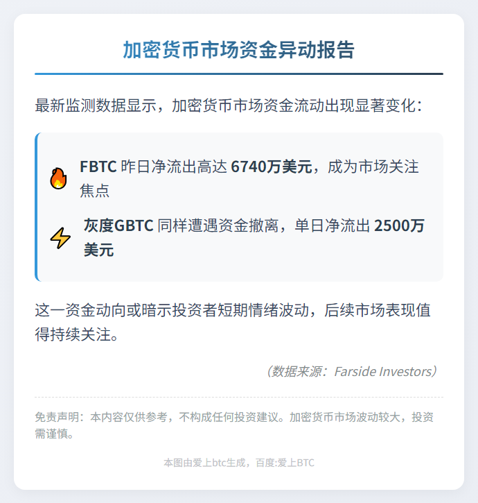 FBTC流出6740万，GBTC失血2500万