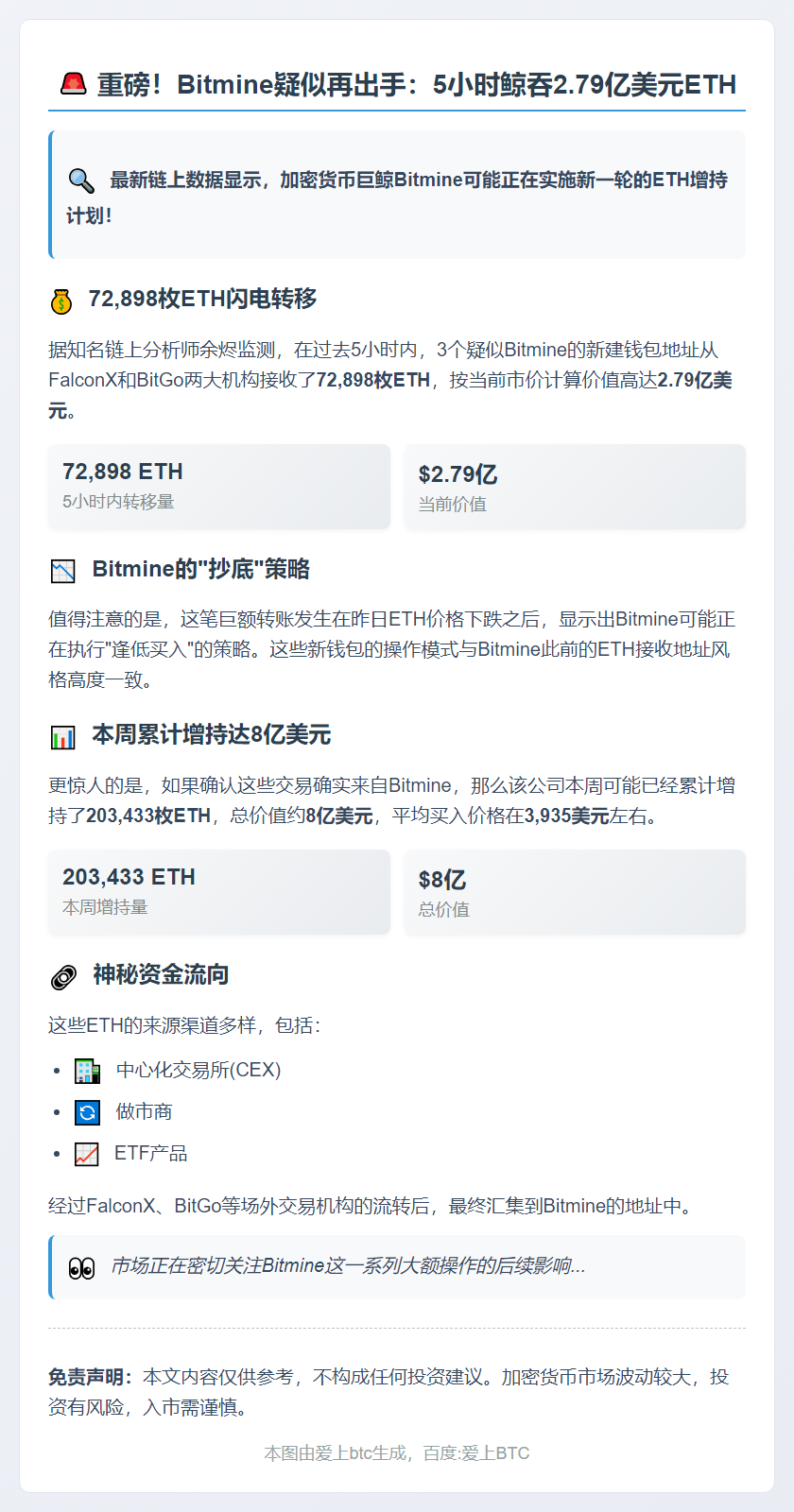3新钱包5小时收7.3万ETH 价值2.79亿美元