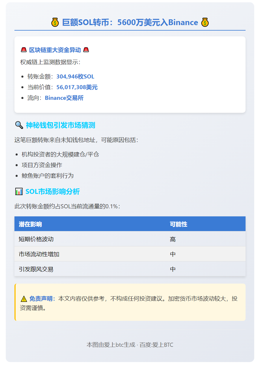 巨额SOL转币：5600万美元入Binance