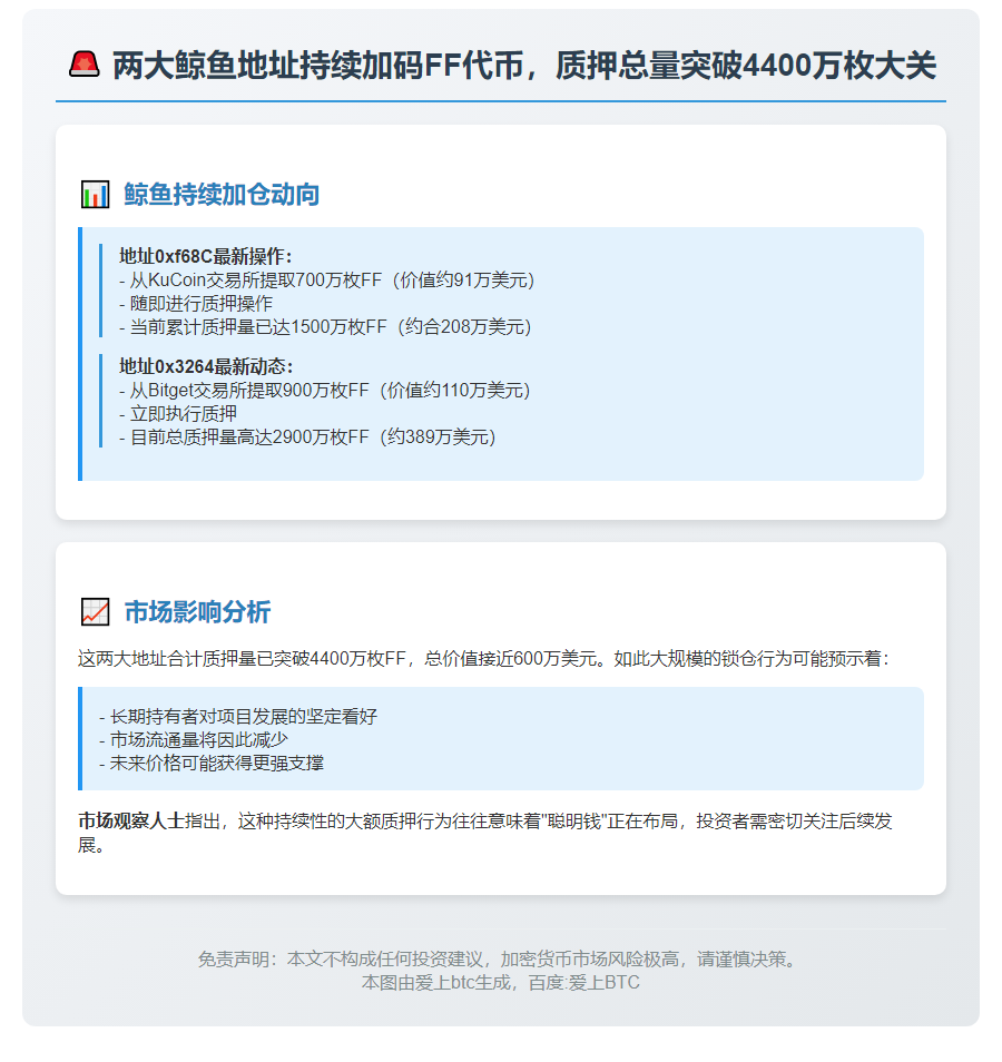 两地址增持质押FF代币超4400万枚