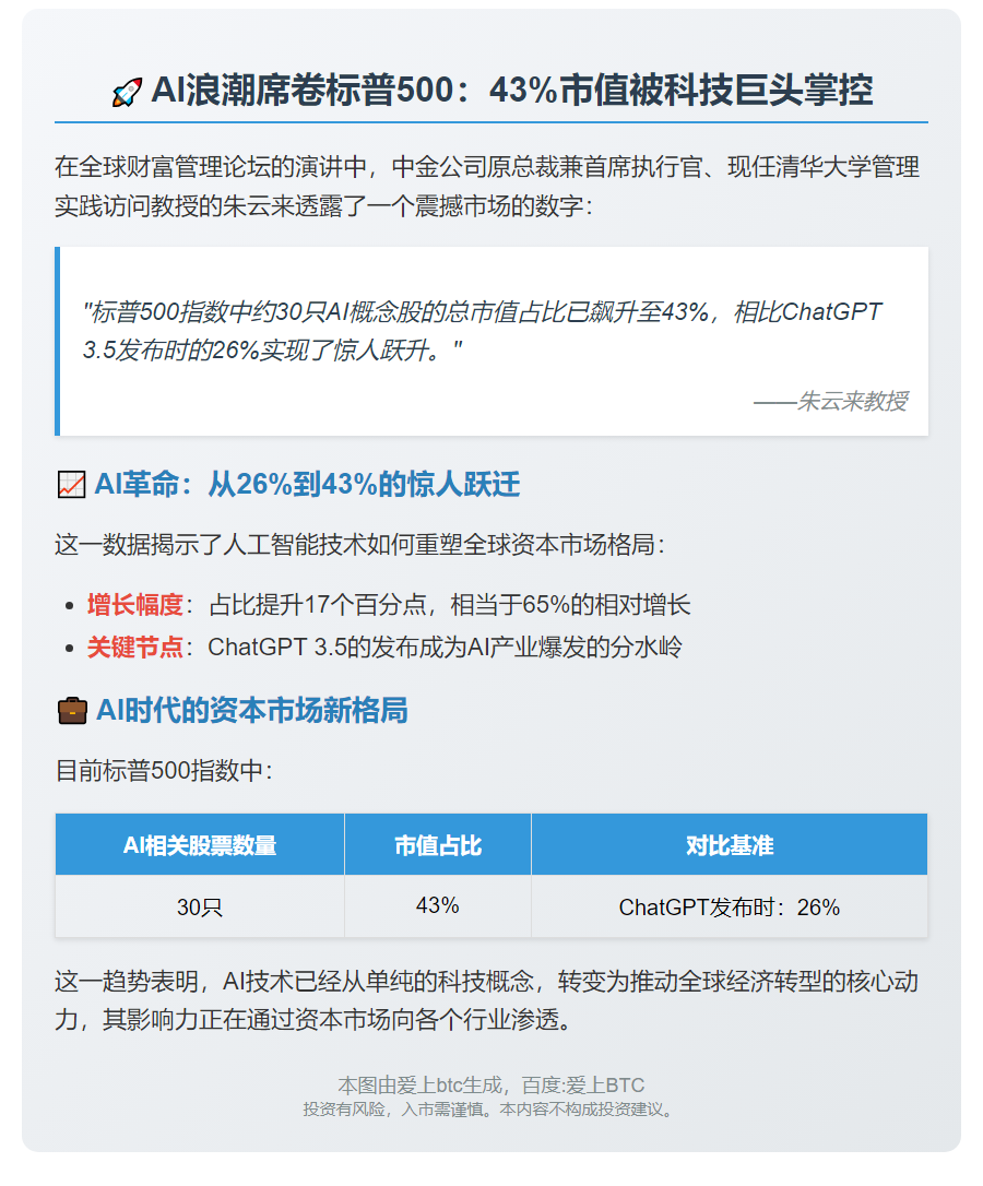 AI股占标普500市值43%