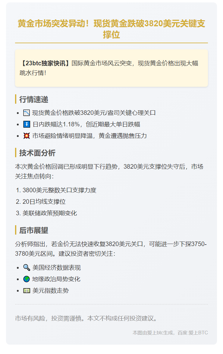 金价跌破3820美元，日内跌1.18%