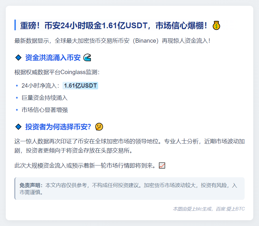 24h Binance 净流入1.61亿USDT
