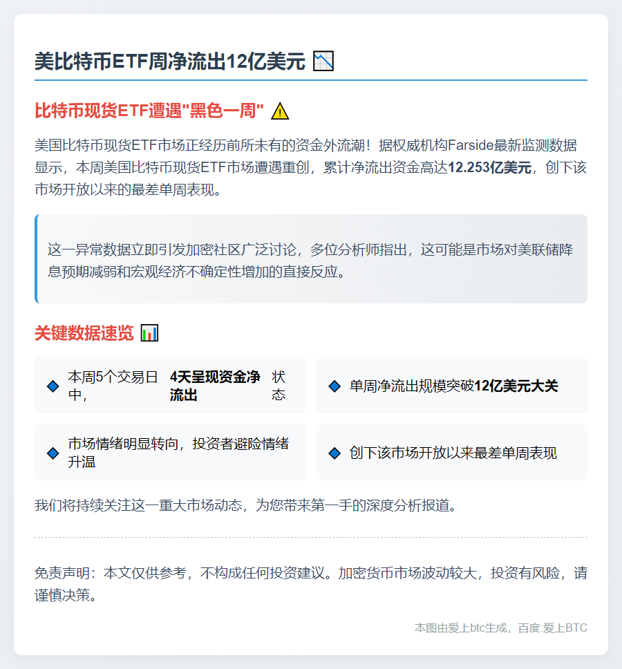 美比特币ETF周净流出12亿美元