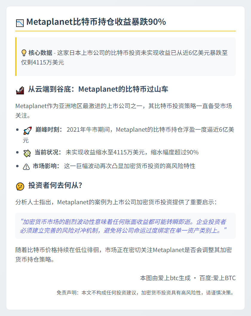 Metaplanet比特币收益骤降至4115万美元
