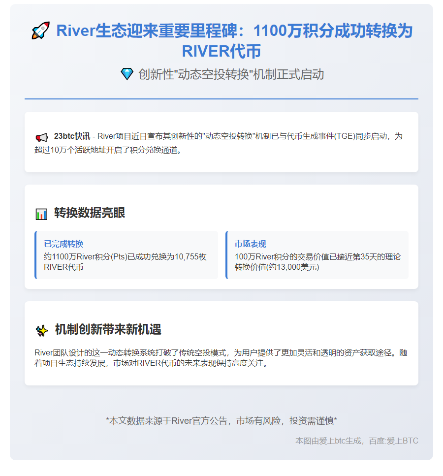 1100万River Pts兑换10,755枚RIVER