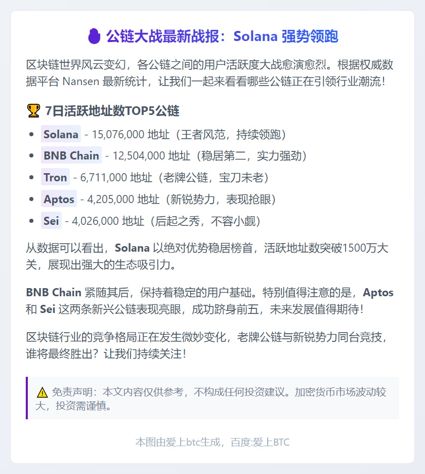 Solana领跑7日公链活跃榜