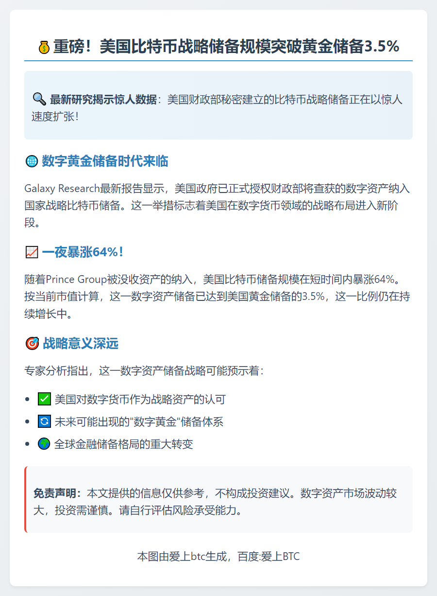 美财政部比特币储备达黄金3.5%