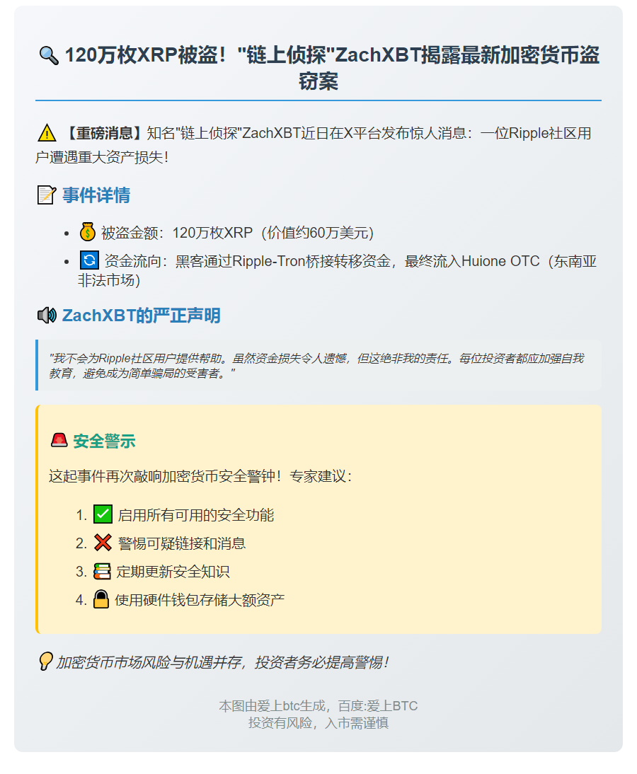 用户120万XRP被盗，安全警醒