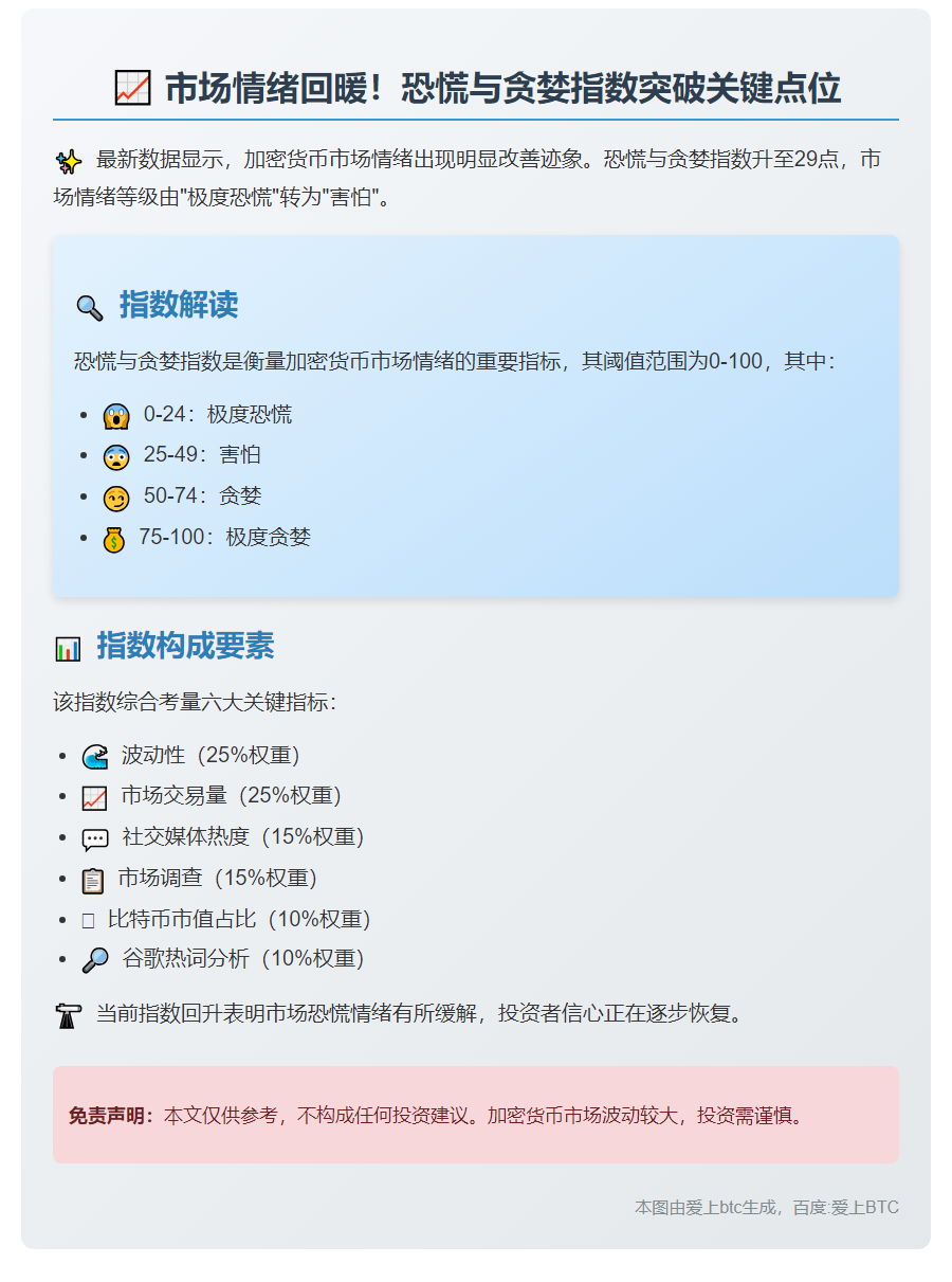 恐慌与贪婪指数升至29，转为害怕