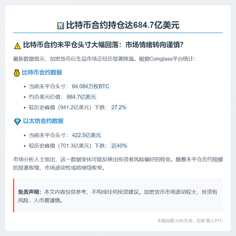 比特币合约持仓达684.7亿美元