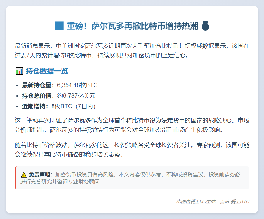 萨尔瓦多增持8枚BTC，持仓达6354枚