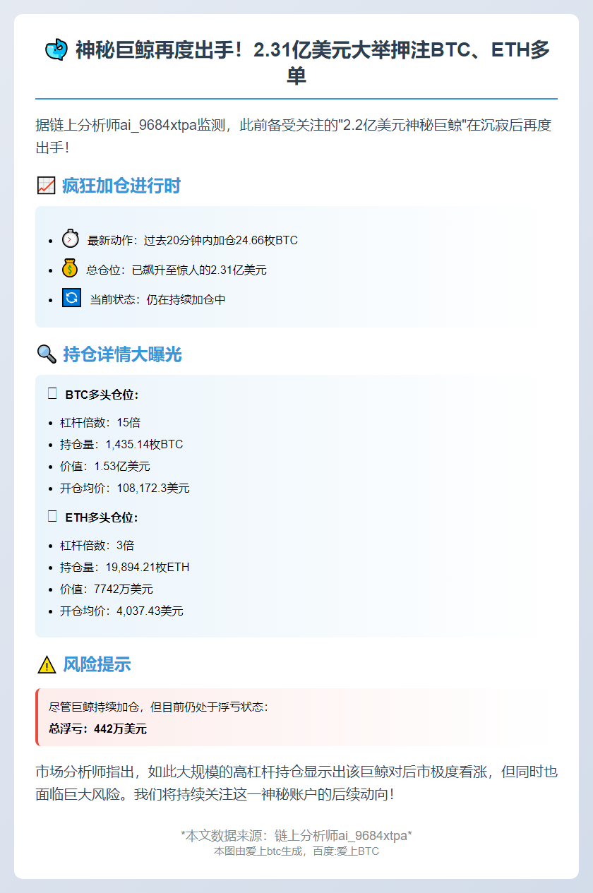 巨鲸加仓BTC多单至2.31亿，浮亏442万