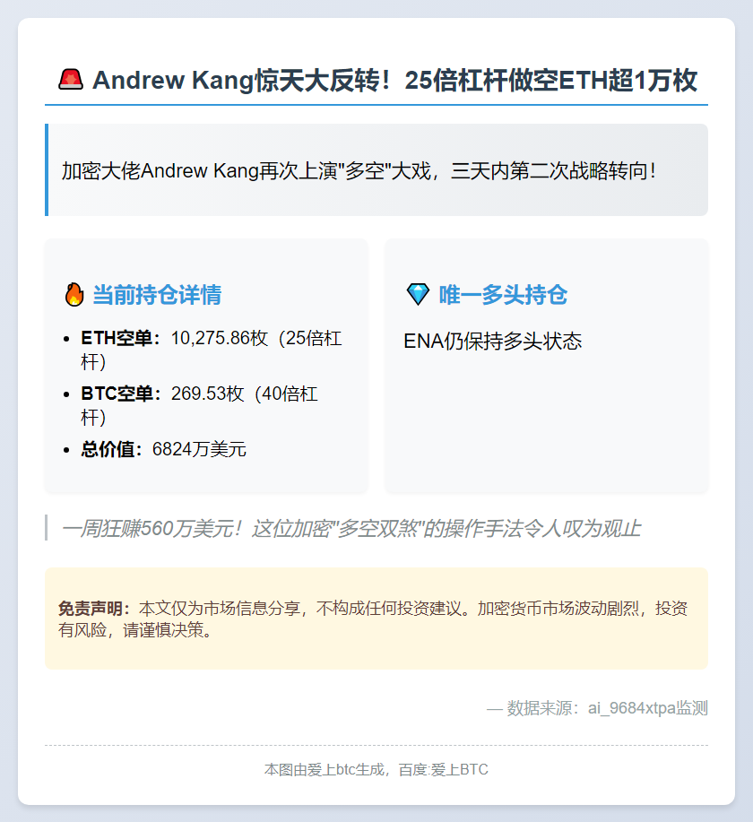 Andrew Kang做空超1万枚ETH