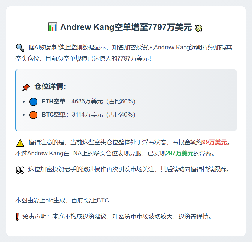 Andrew Kang空单增至7797万美元，浮亏百万