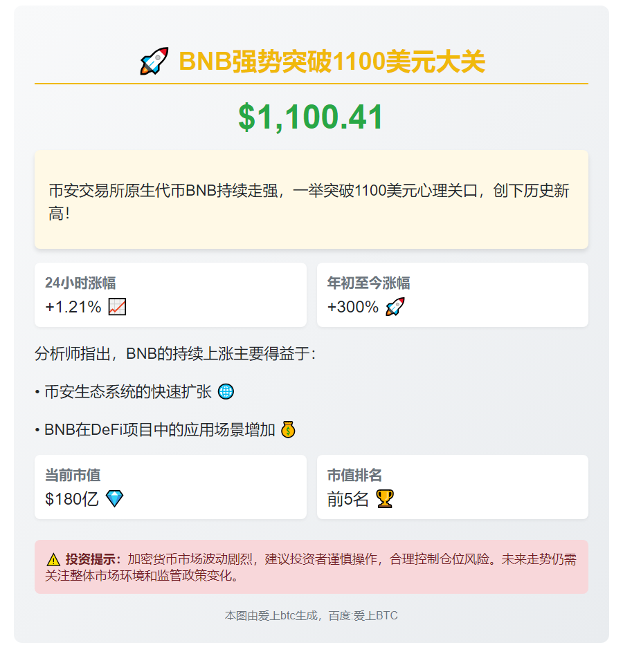 BNB突破1100美元