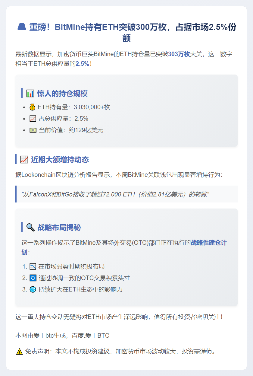 BitMine持有303万枚ETH，占比2.5%