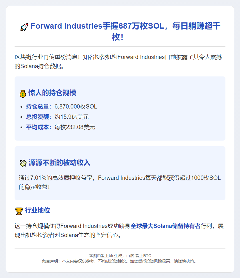 Forward持有687万SOL日赚千枚