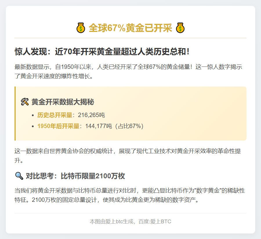 全球67%黄金已开采