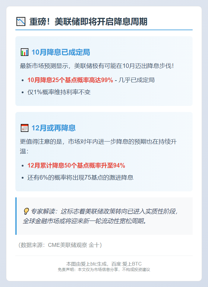 美联储10月降息概率99% 12月或再降