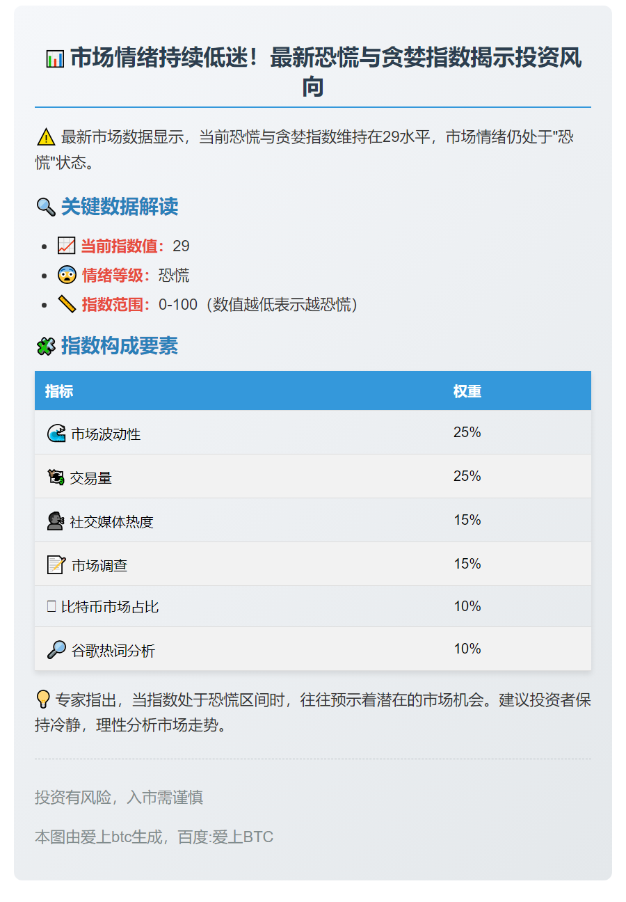 恐慌指数29，市场仍恐慌