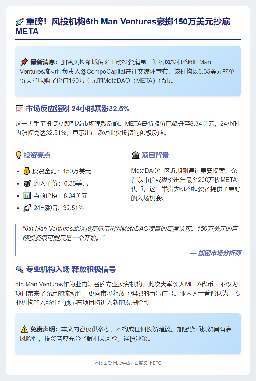 6th Man Ventures购入150万美元META