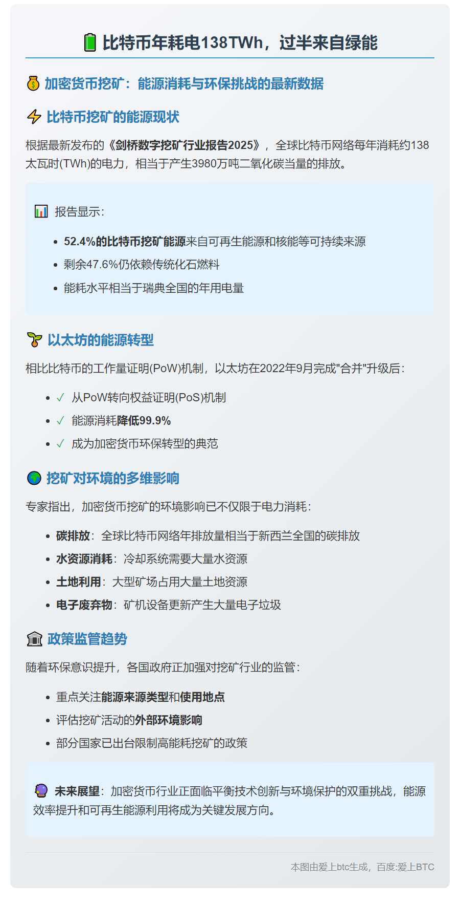 比特币年耗电138TWh，过半来自绿能