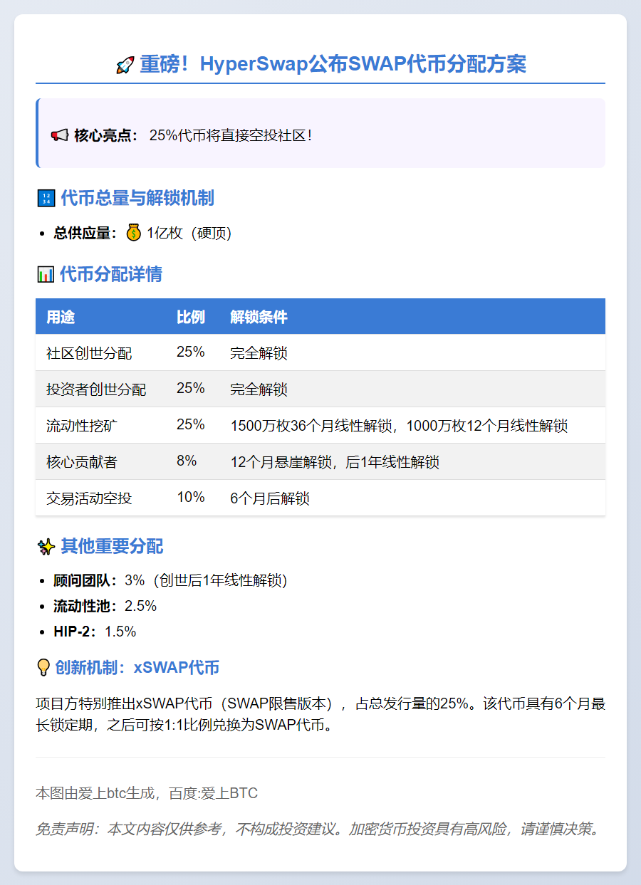 HyperSwap代币分配：25%归社区