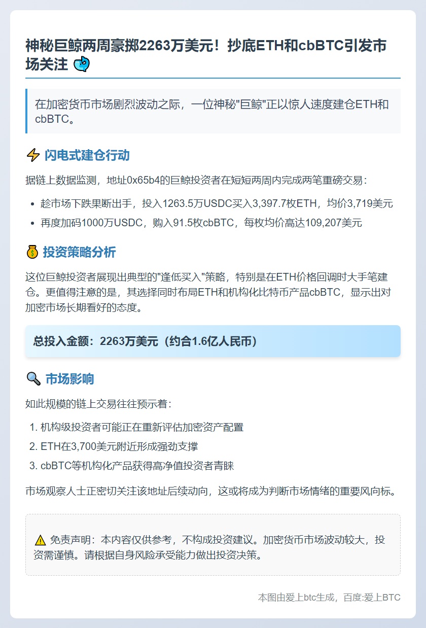 鲸鱼两周豪掷2263万购入ETH与cbBTC