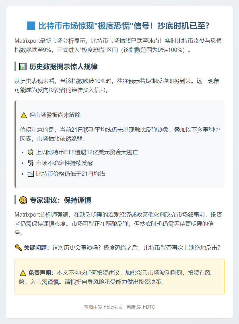 比特币恐惧指数跌至9%，市场情绪脆弱