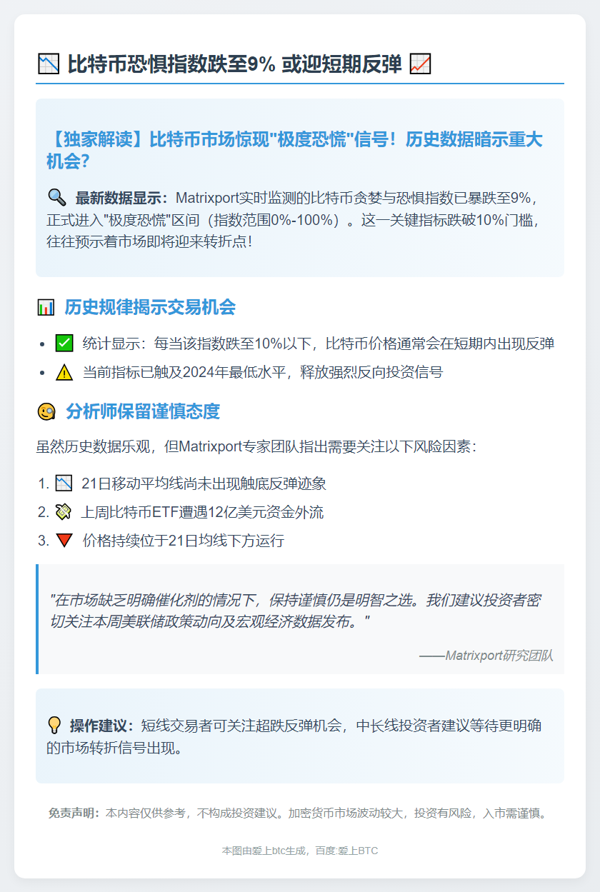 比特币恐惧指数跌至9% 或迎短期反弹