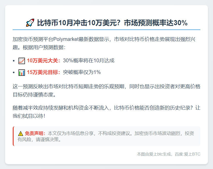 Polymarket：比特币10月30%概率破10万